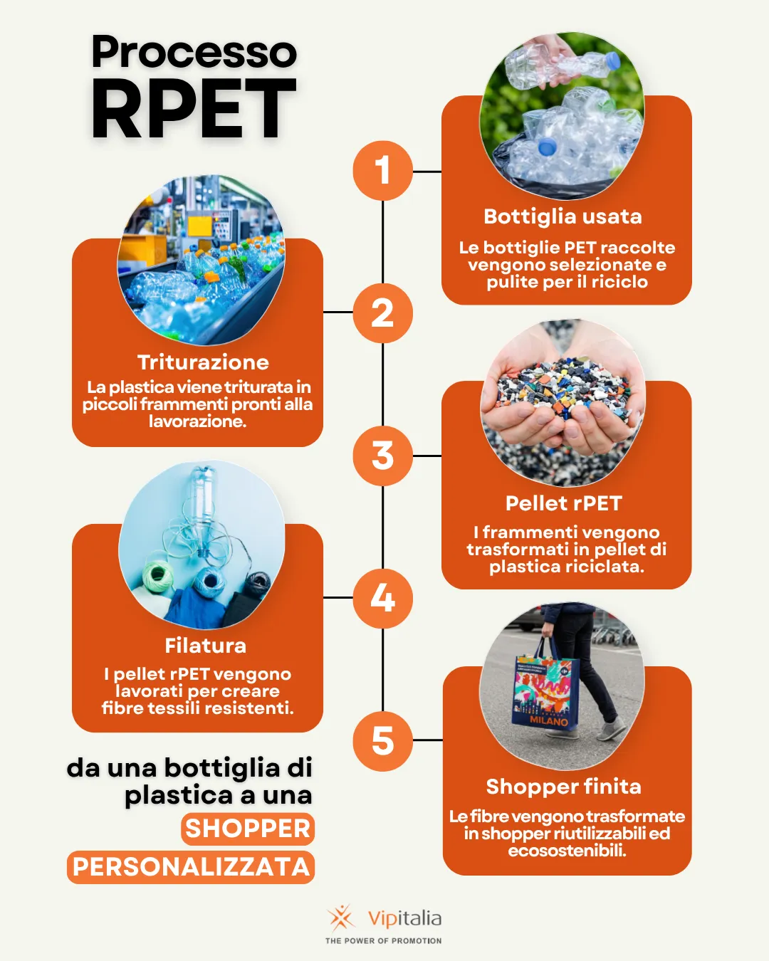 processo produzione shopper RPET da bottiglie riciclate